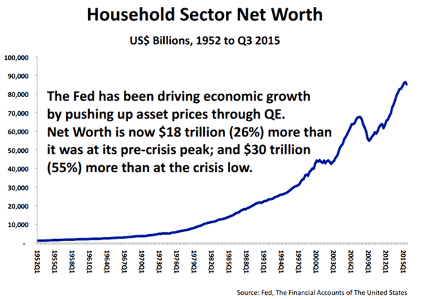 Household Sector Net Worth Chart 2