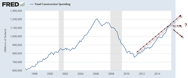 Total Construction Spending