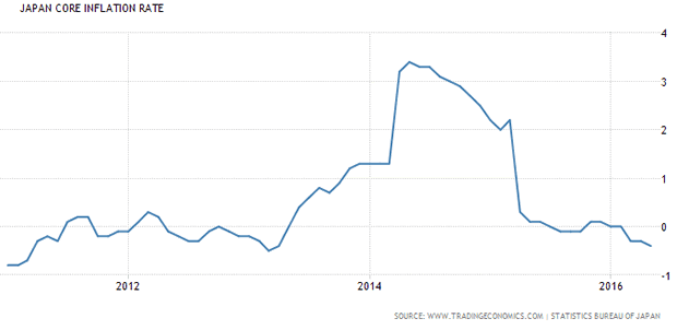 Japan Core Inflation Rate 5-Year Chart