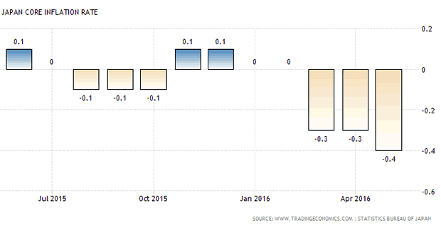 Japan Core Inflation Rate 1-Year Chart
