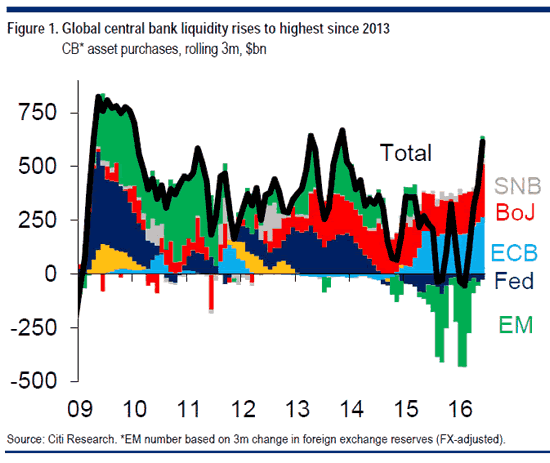 Global Central Bank Liquidity