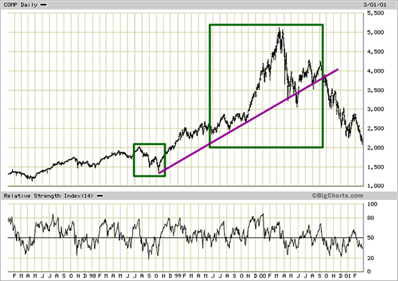 NASDAQ Composite 1997-2001 Chart