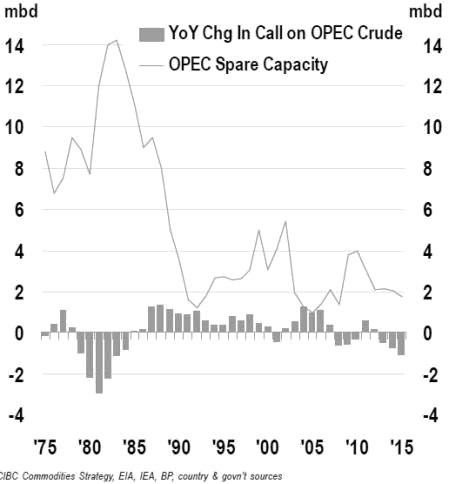 YoY Change in Call on OPEC Crude