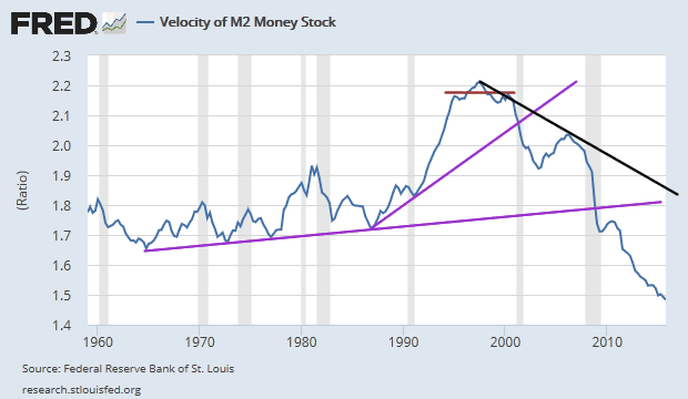 Velocity of M2 Money Stock