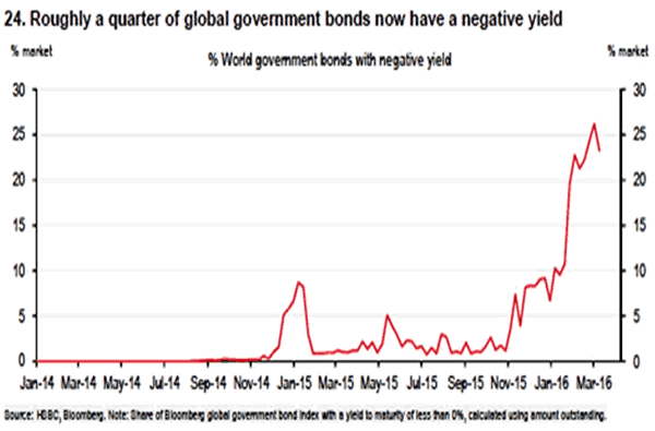 Percent of Global Bonds with Negative Yield