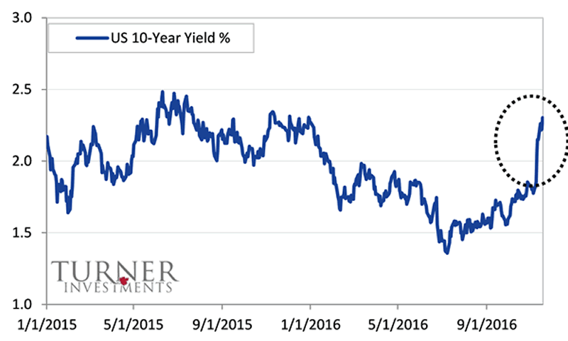 US 10-Year Yield