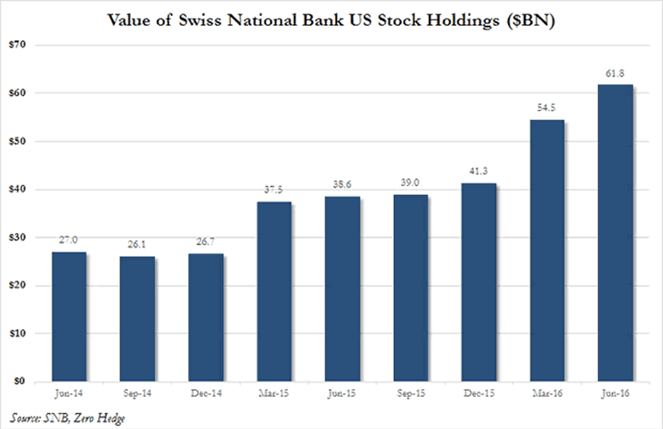 Value of Swiss national Bank US Stock Holdings