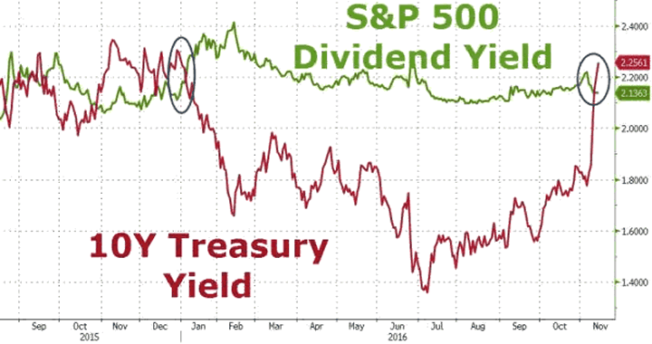 10-Year US Treasury Yield versus S&P500 Dividend Yield