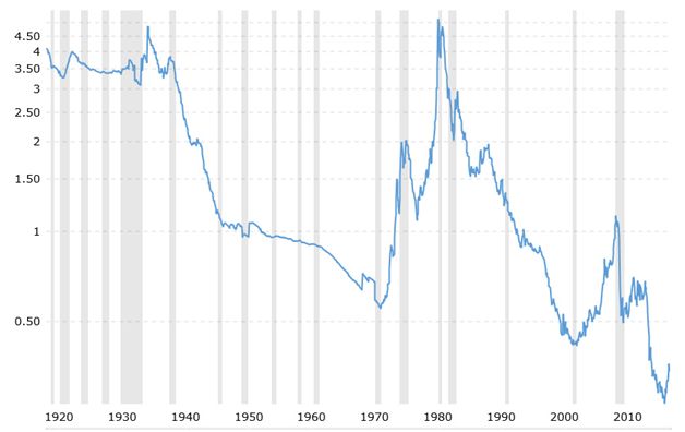 Gold versus US Monetary Base 1920 to Current