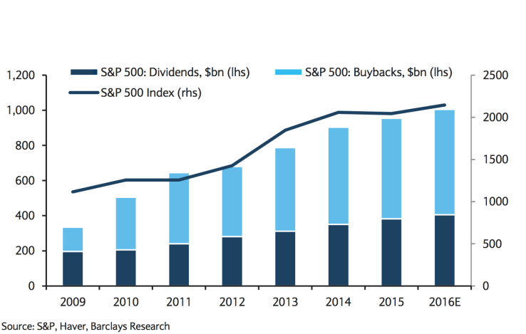 S&P500 Dividens and Buybacks