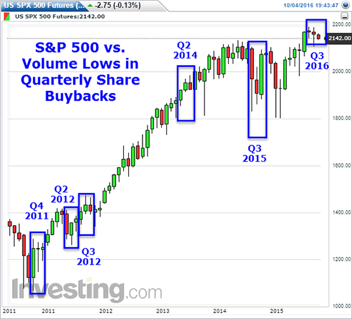 S%P500 versus Volume Lows in New Buybacks