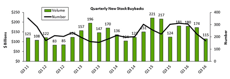 Quarterly New Stock Buybacks