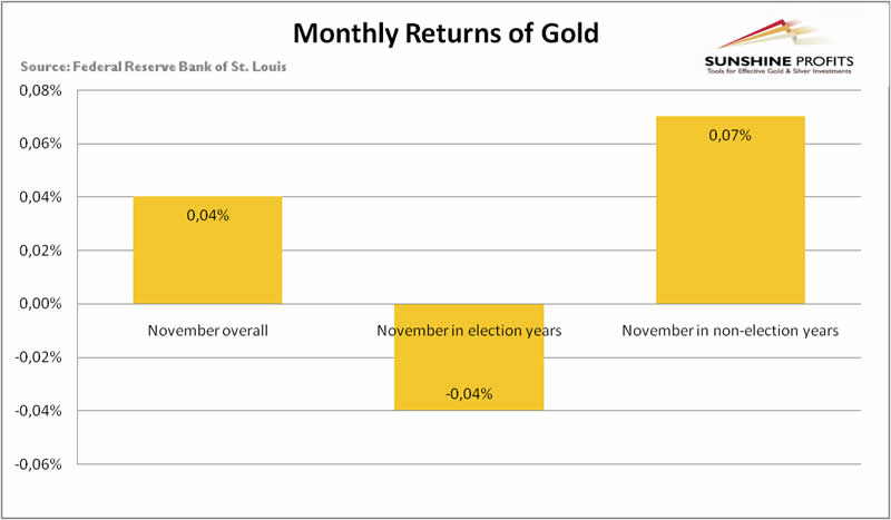 November returns on gold