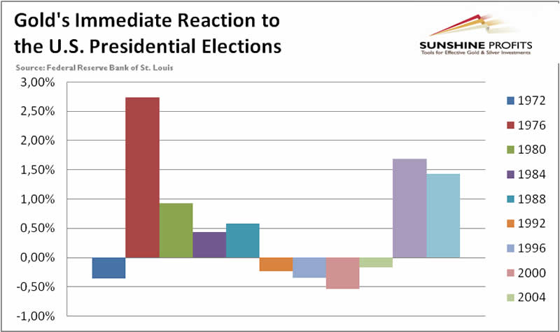 Gold immediate reaction to US Presidential elections