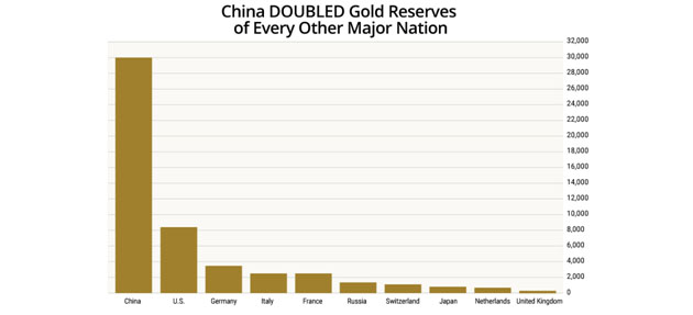 China Gold Reserves