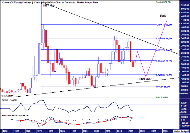 Cocoa Yearly Chart