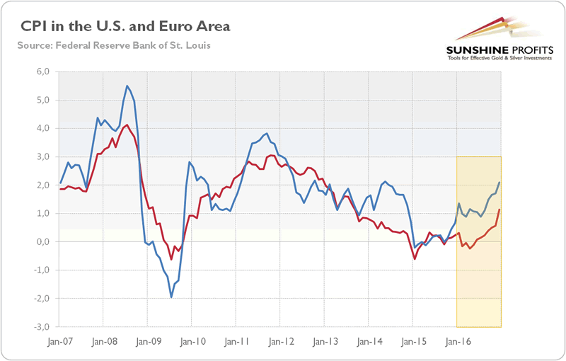 US and Euro Area CPI