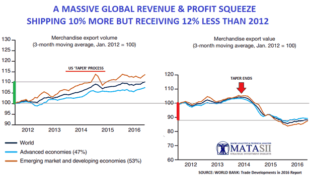 Global Revnue and Profit Squeeze