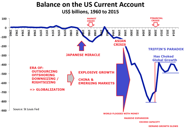 Balance oh the US Current Account