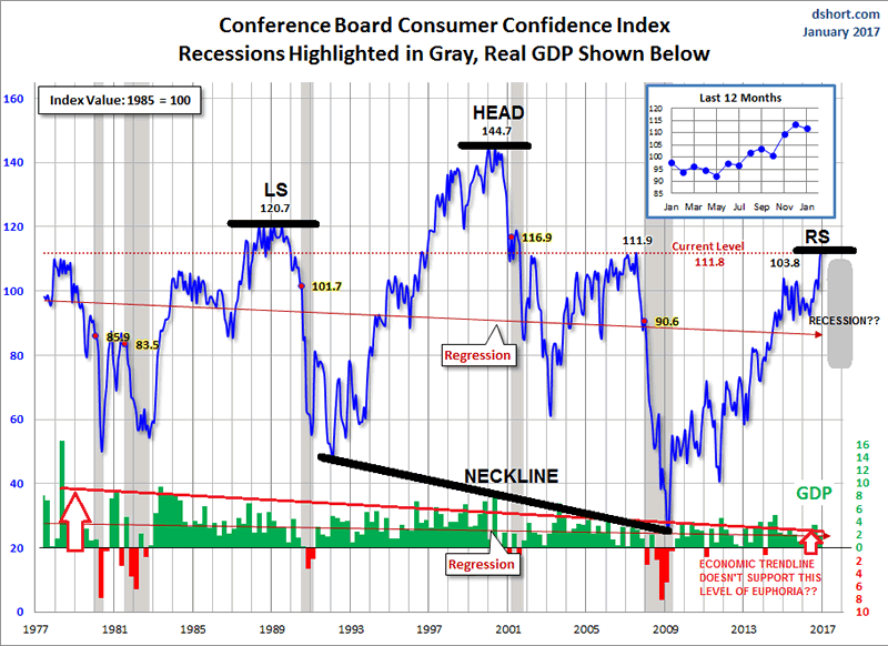 Copnference Board Consumer Confidence Index