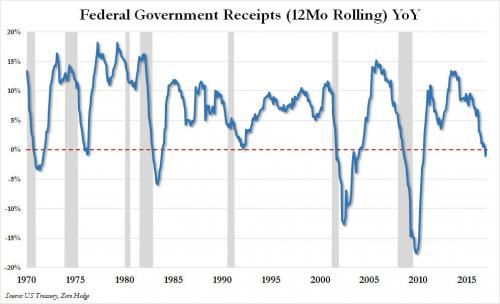 Federal Government Receipts