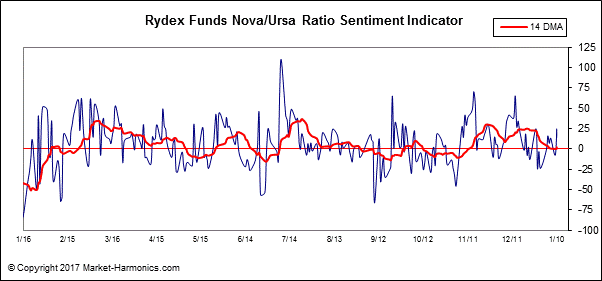 Ryydex Funds Nova/Ursa Ratio Sentiment Indicator