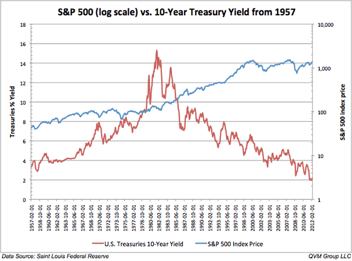 SW&P500 versus 10-Year Treasury Yield from 1957