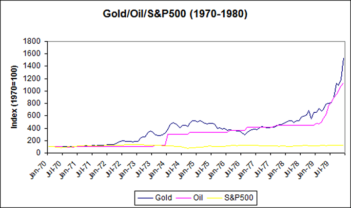 Gold/Oil?S&P500 1970-1980