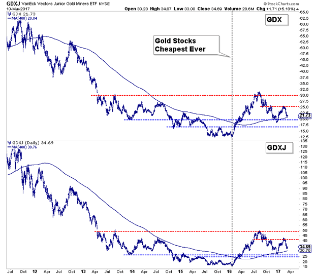 VanEck Vectors Gold Miners ETF and Junior Gold Miners ETF Daily Charts