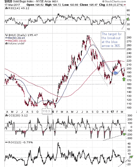 Gold Bugs Index Daily Chart