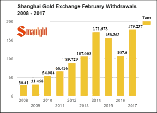 Shanghai Gold Exchange February Withdrawals