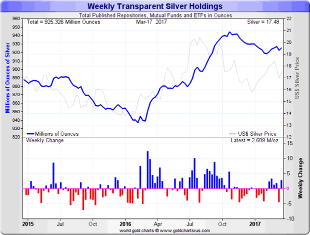 Weekly Transparent Silver Holdings
