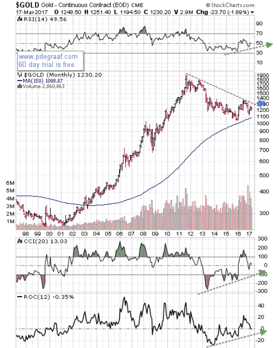 Monthly Gold Chart