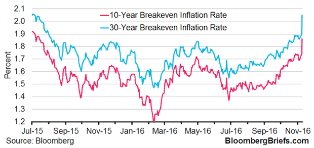 10-Year and 30-Year Breakeven Inflation rate