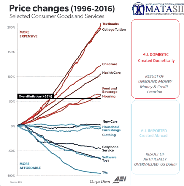 Price Changes 1996-2016