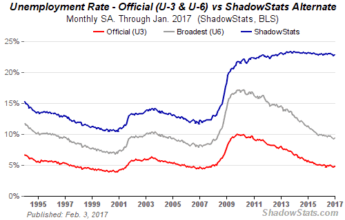 Shadow Stats Unemployment Rate