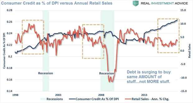 Consumer Credit as % of DPI versus Annual Retail Sales