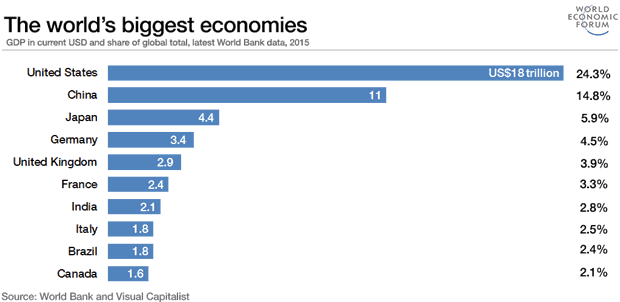 World's Biggest Economies
