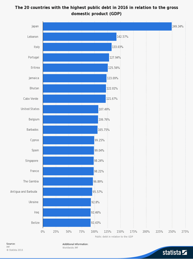 20 countries with highest debt to GDP ratios