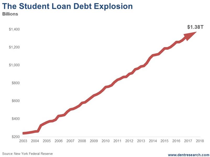 https://economyandmarkets.com/wp-content/uploads/2018/03/Student-Loan-Debt.jpg