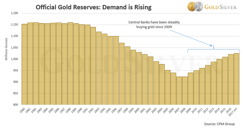 Chart: Central Bank Holdings of Physical Gold over time
