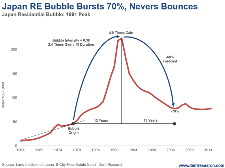 https://economyandmarkets.com/wp-content/uploads/2018/07/ENM-First-JapanBubbleBursts-1024x768.png