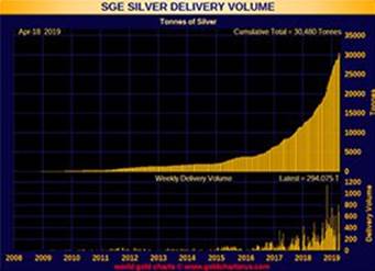 EG Silver Delivery Volume - April 18, 2019