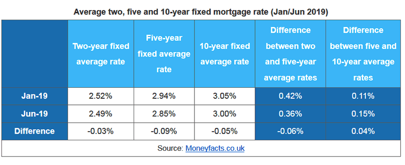 fixed rate mortgages best deals