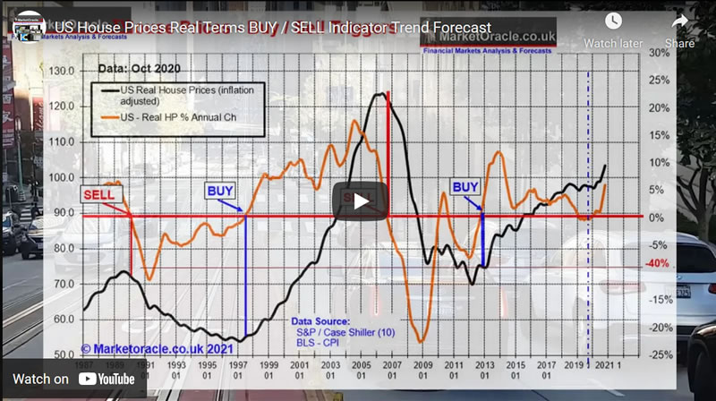 US House Prices Real Terms BUY / SELL Indicator Trend Forecast