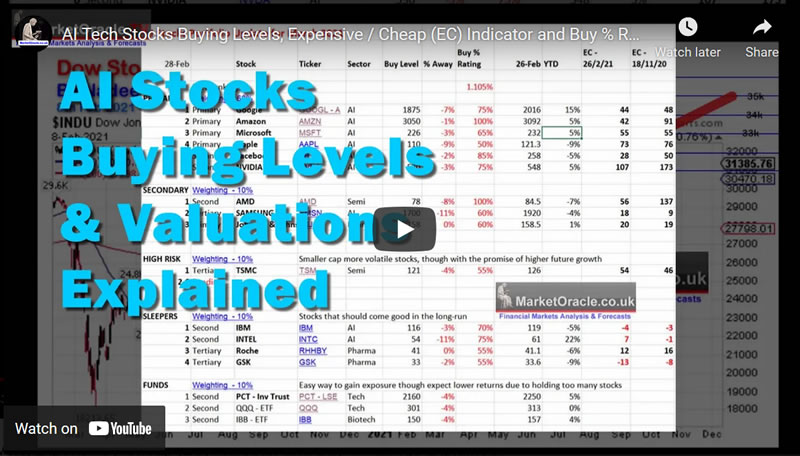 AI Tech Stocks Buying Levels, Expensive / Cheap (EC) Indicator and Buy % Ratings Explained