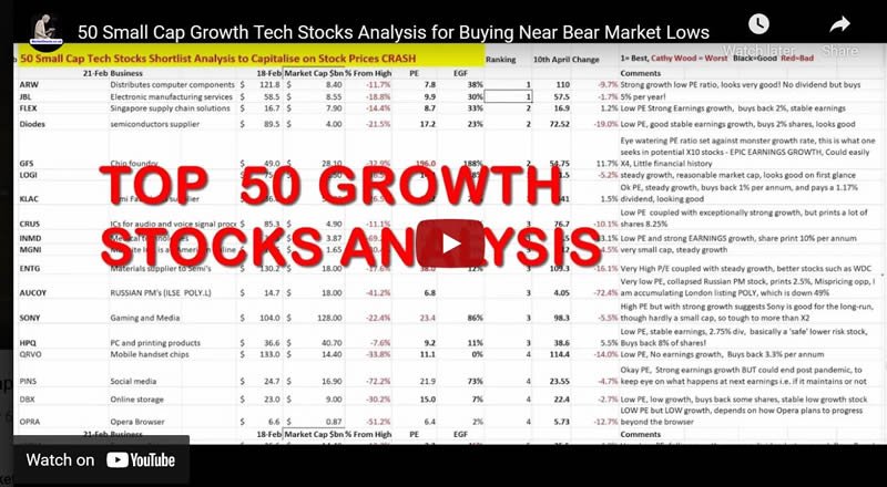 50 Small Cap Growth Tech Stocks Analysis for Buying Bear Market Lows