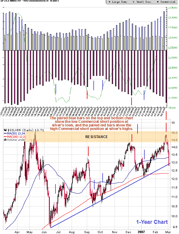 Silver Forecast - Commercials shorted silver before the Drop! Short-term oversold 