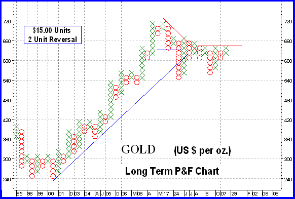 GOLD - LONG TERM P&F Chart