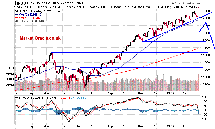 Dow Jones - What to Expect Next 
